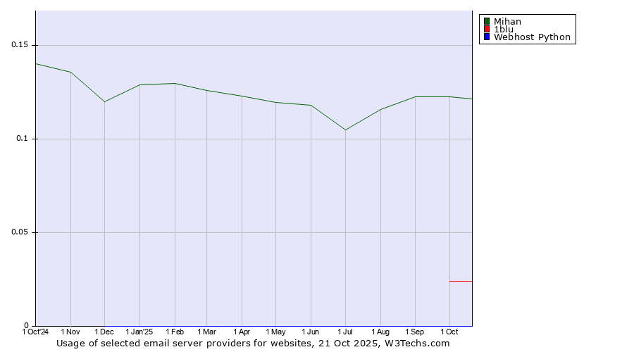 Historical trends in the usage of Mihan vs. 1blu vs. Webhost Python