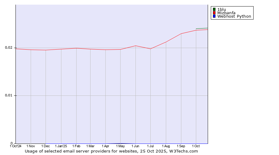 Historical trends in the usage of 1blu vs. Mizbanfa vs. Webhost Python