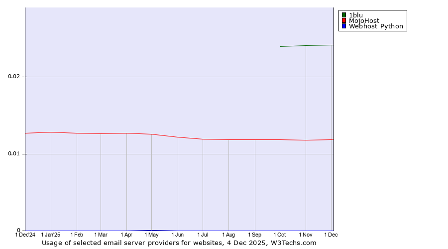 Historical trends in the usage of 1blu vs. MojoHost vs. Webhost Python