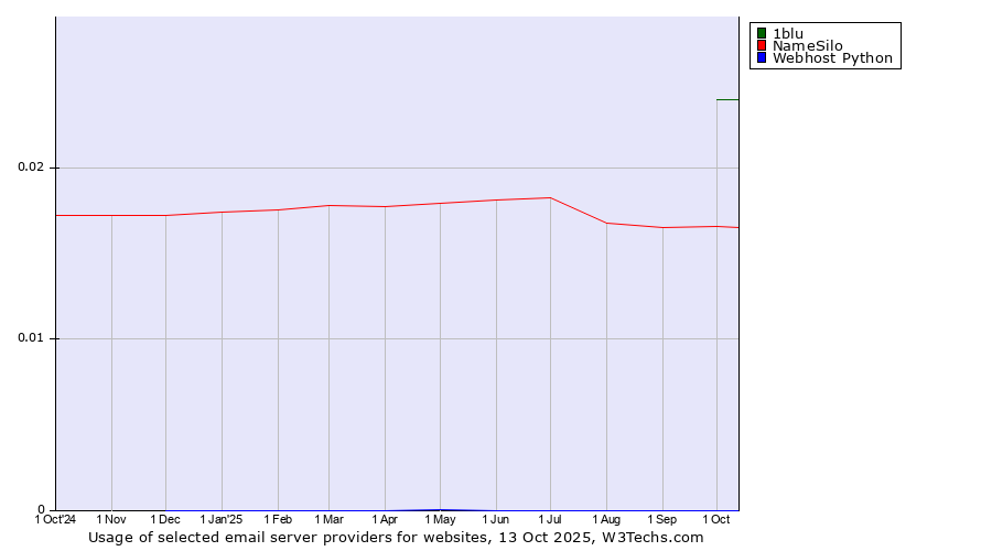 Historical trends in the usage of 1blu vs. NameSilo vs. Webhost Python