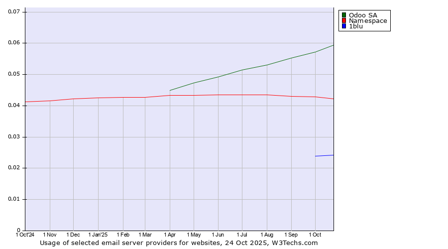 Historical trends in the usage of Odoo SA vs. Namespace vs. 1blu