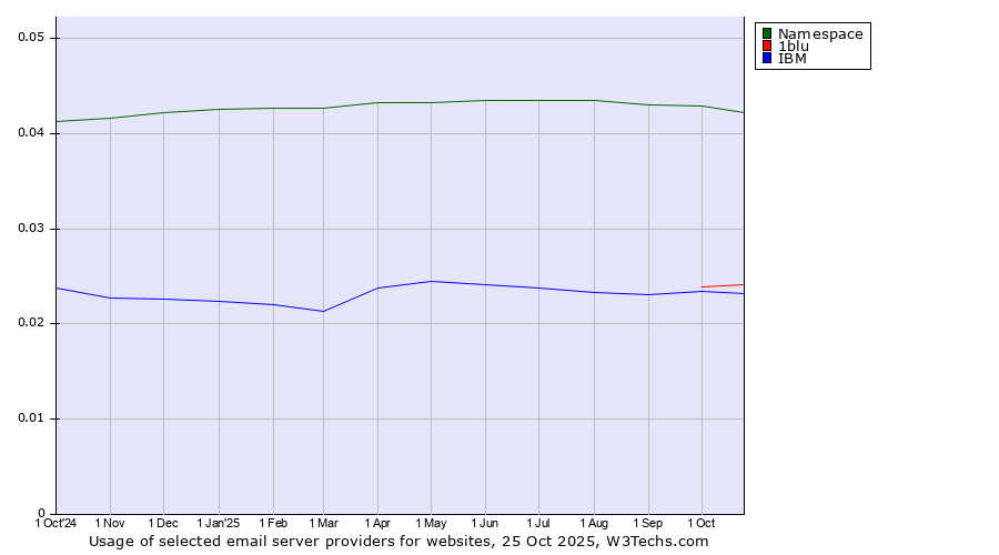 Historical trends in the usage of Namespace vs. 1blu vs. IBM
