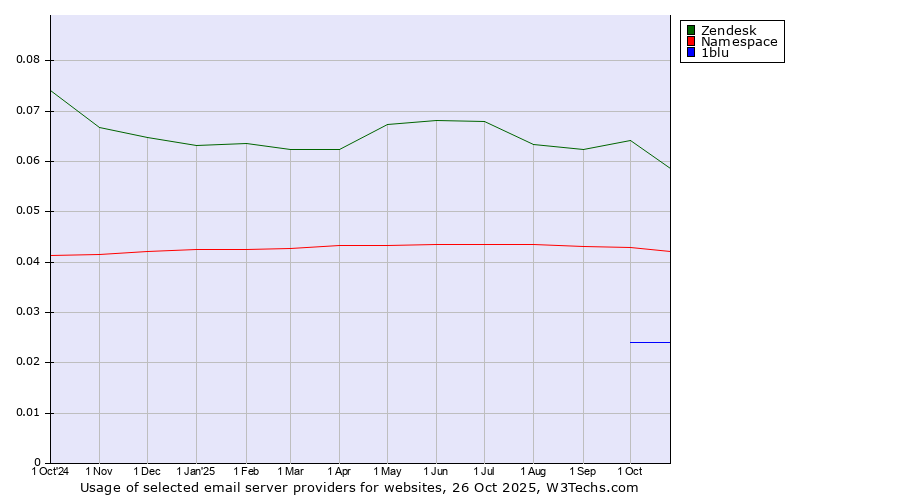 Historical trends in the usage of Zendesk vs. Namespace vs. 1blu