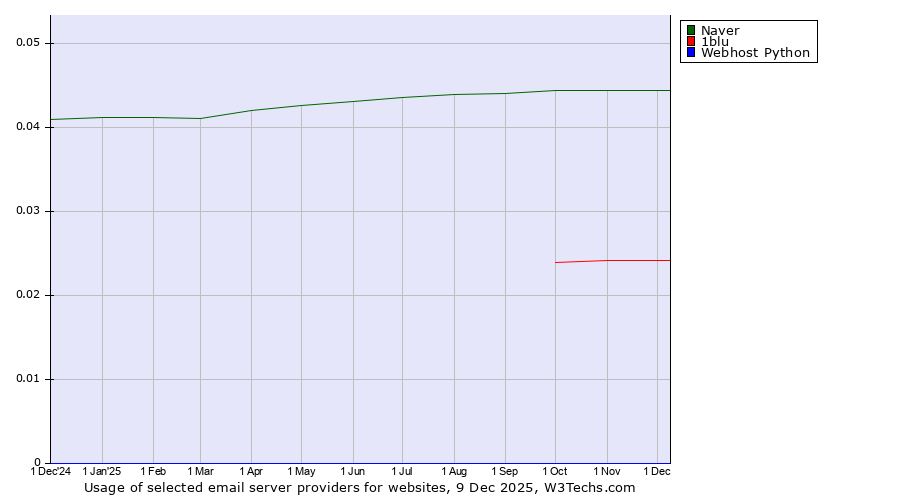 Historical trends in the usage of Naver vs. 1blu vs. Webhost Python