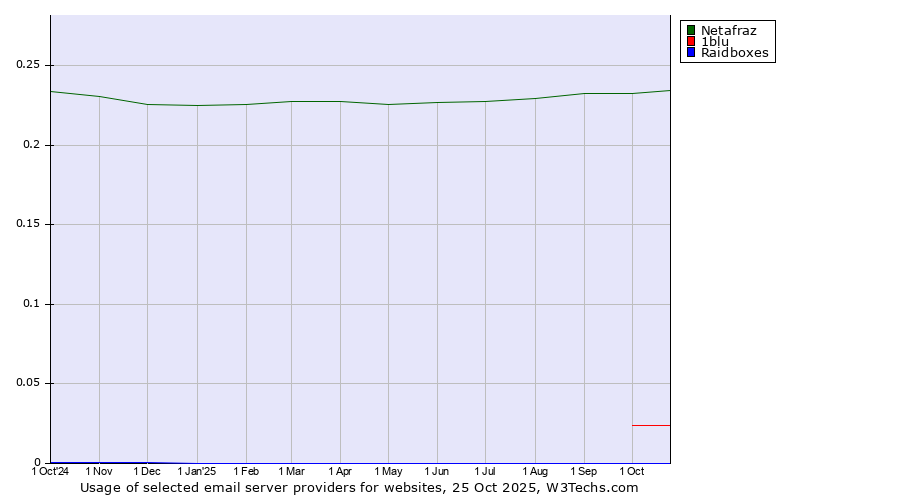Historical trends in the usage of Netafraz vs. 1blu vs. Raidboxes