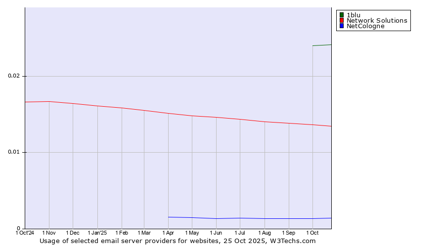Historical trends in the usage of 1blu vs. Network Solutions vs. NetCologne