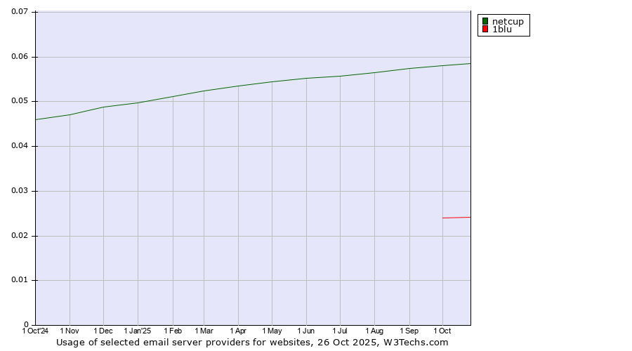 Historical trends in the usage of netcup vs. 1blu