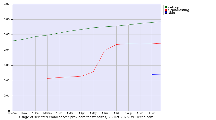 Historical trends in the usage of netcup vs. ScalaHosting vs. 1blu