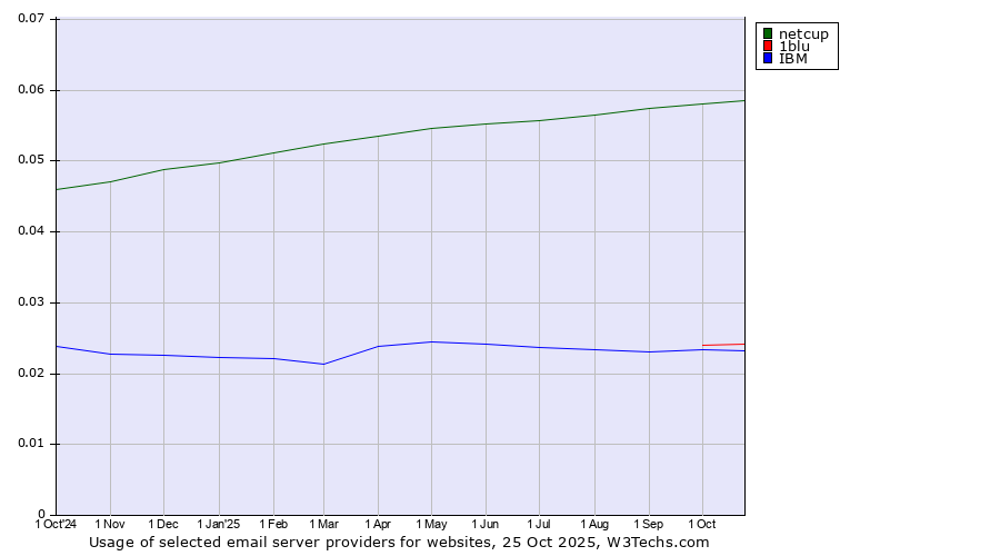 Historical trends in the usage of netcup vs. 1blu vs. IBM