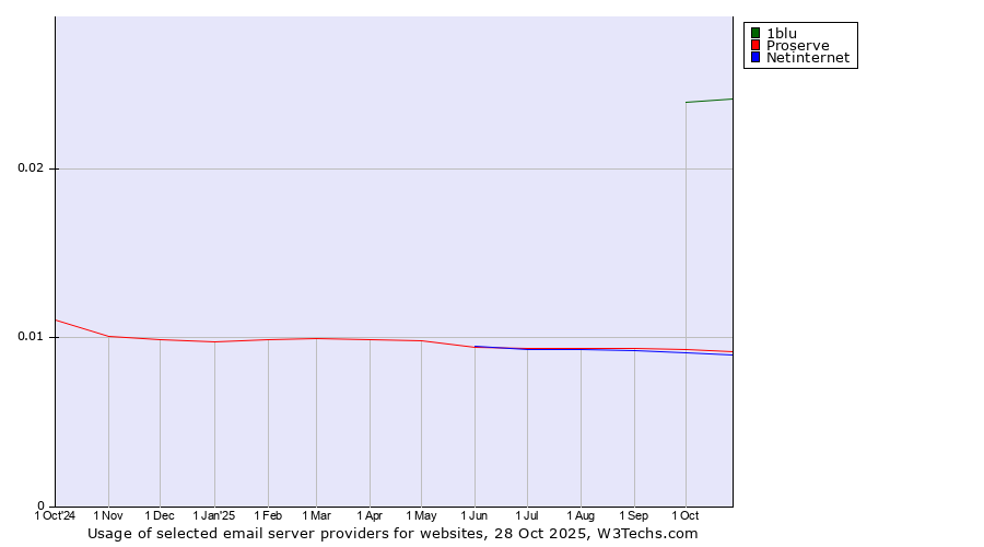 Historical trends in the usage of 1blu vs. Proserve vs. Netinternet