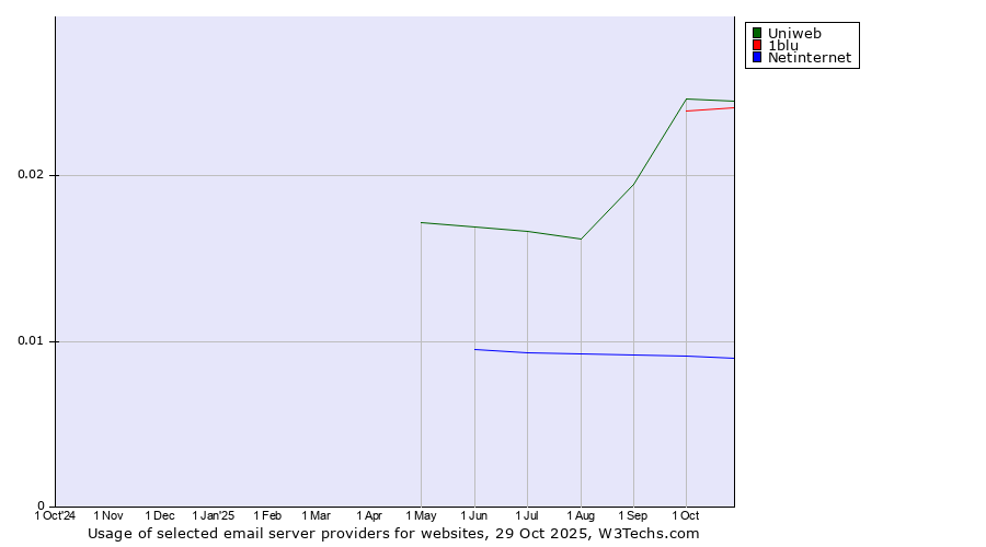 Historical trends in the usage of Uniweb vs. 1blu vs. Netinternet