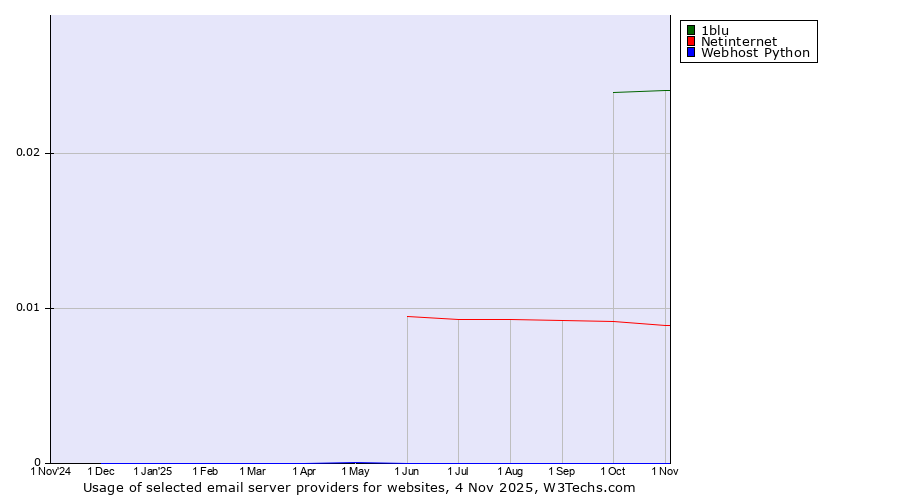 Historical trends in the usage of 1blu vs. Netinternet vs. Webhost Python