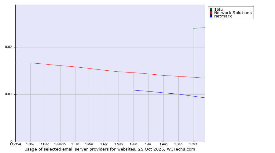 Historical trends in the usage of 1blu vs. Network Solutions vs. Netmark