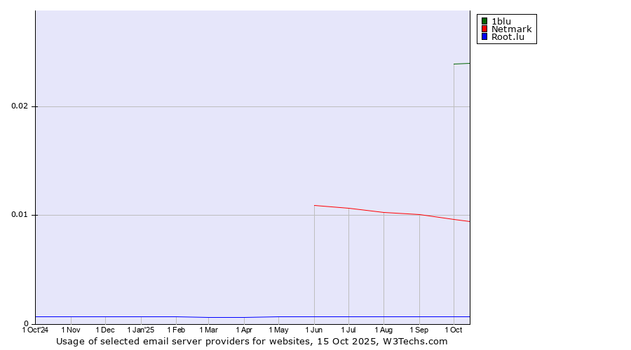 Historical trends in the usage of 1blu vs. Netmark vs. Root.lu