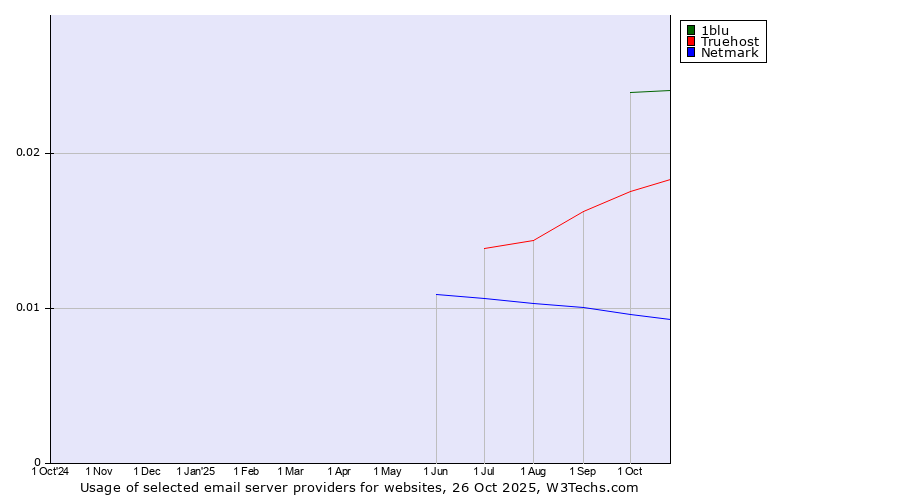 Historical trends in the usage of 1blu vs. Truehost vs. Netmark