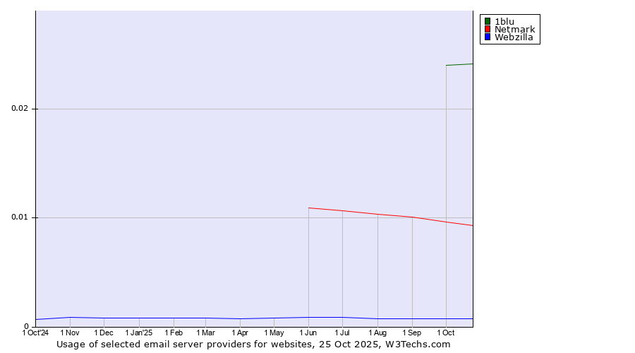 Historical trends in the usage of 1blu vs. Netmark vs. Webzilla