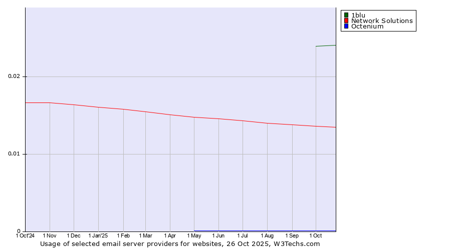 Historical trends in the usage of 1blu vs. Network Solutions vs. Octenium