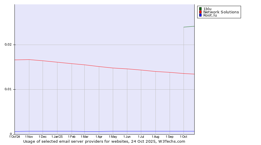 Historical trends in the usage of 1blu vs. Network Solutions vs. Root.lu