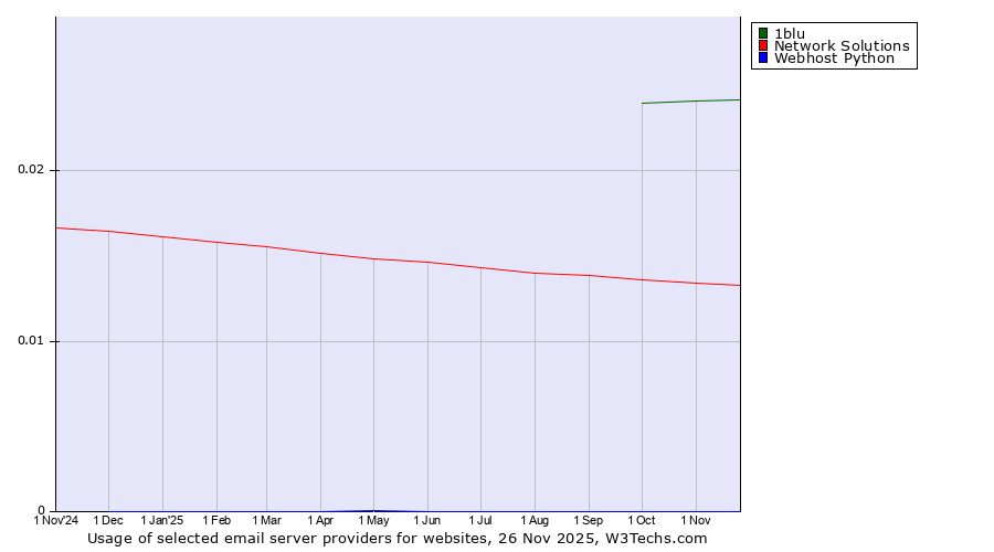 Historical trends in the usage of 1blu vs. Network Solutions vs. Webhost Python