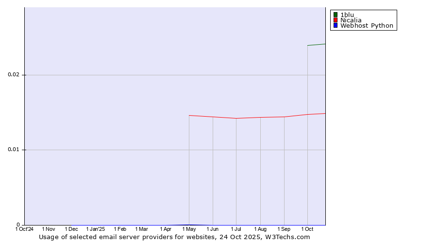 Historical trends in the usage of 1blu vs. Nicalia vs. Webhost Python
