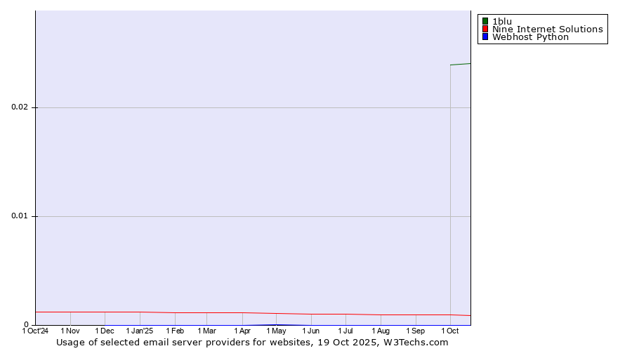 Historical trends in the usage of 1blu vs. Nine Internet Solutions vs. Webhost Python
