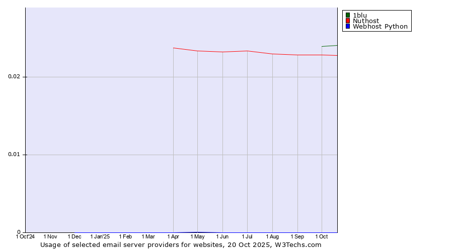 Historical trends in the usage of 1blu vs. Nuthost vs. Webhost Python