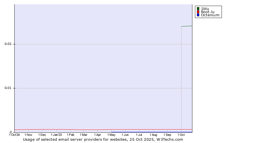 Historical trends in the usage of 1blu vs. Root.lu vs. Octenium