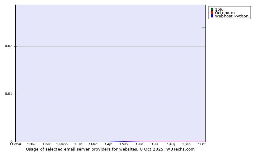 Historical trends in the usage of 1blu vs. Octenium vs. Webhost Python