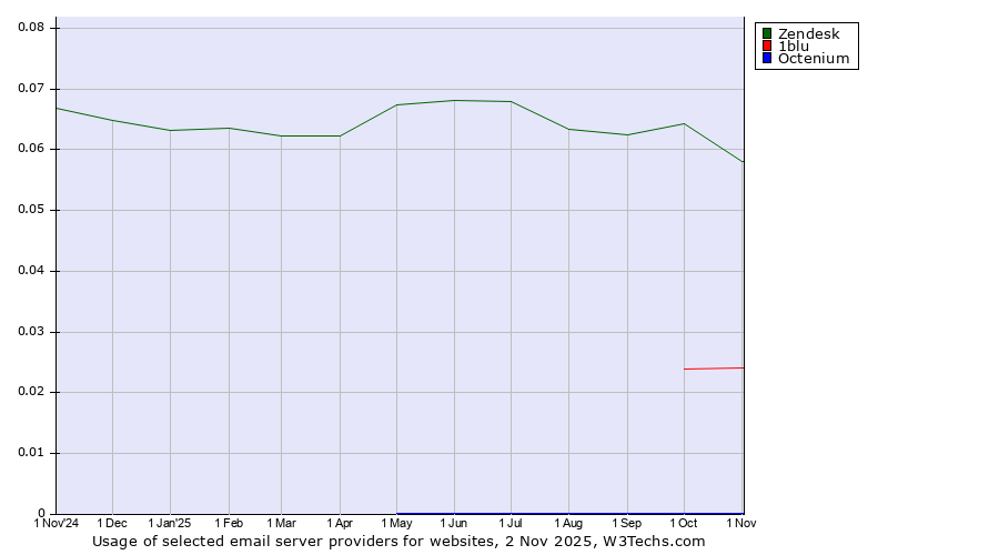 Historical trends in the usage of Zendesk vs. 1blu vs. Octenium