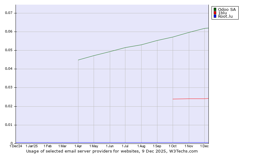 Historical trends in the usage of Odoo SA vs. 1blu vs. Root.lu