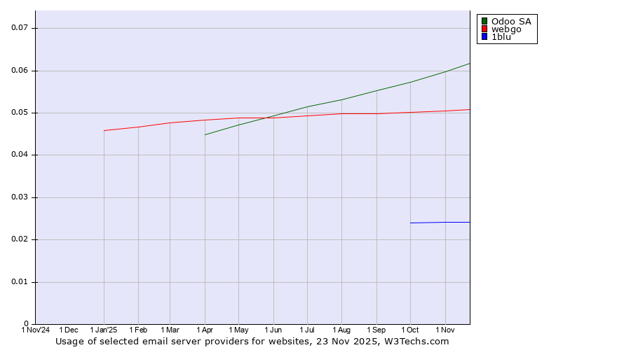Historical trends in the usage of Odoo SA vs. webgo vs. 1blu