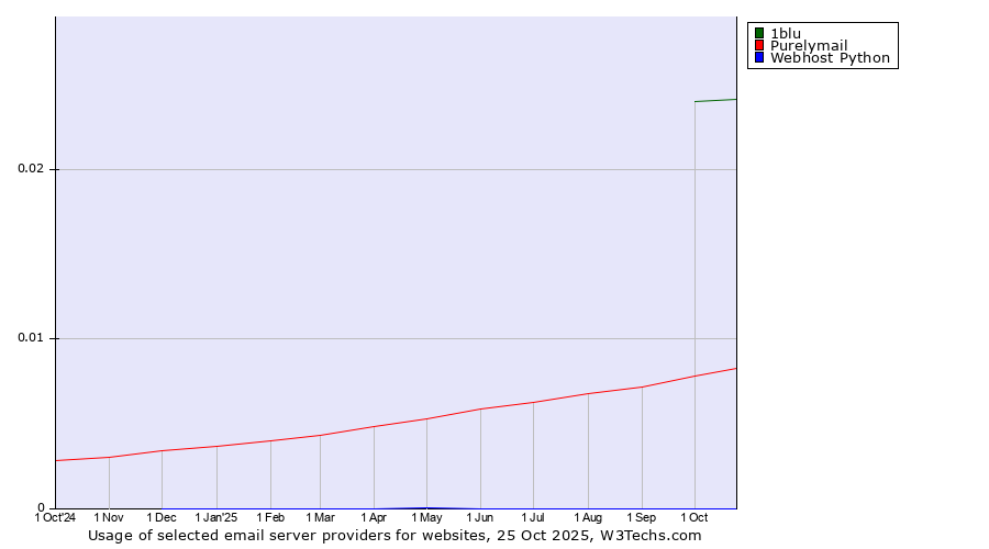Historical trends in the usage of 1blu vs. Purelymail vs. Webhost Python