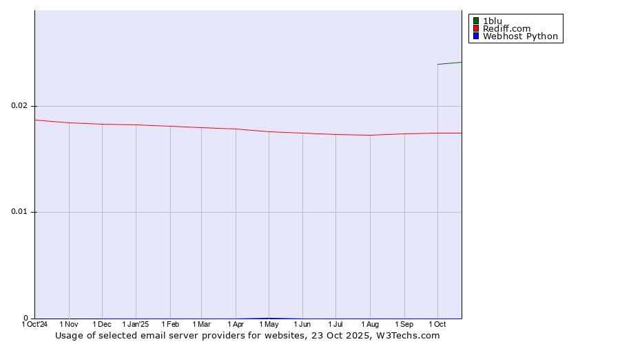 Historical trends in the usage of 1blu vs. Rediff.com vs. Webhost Python