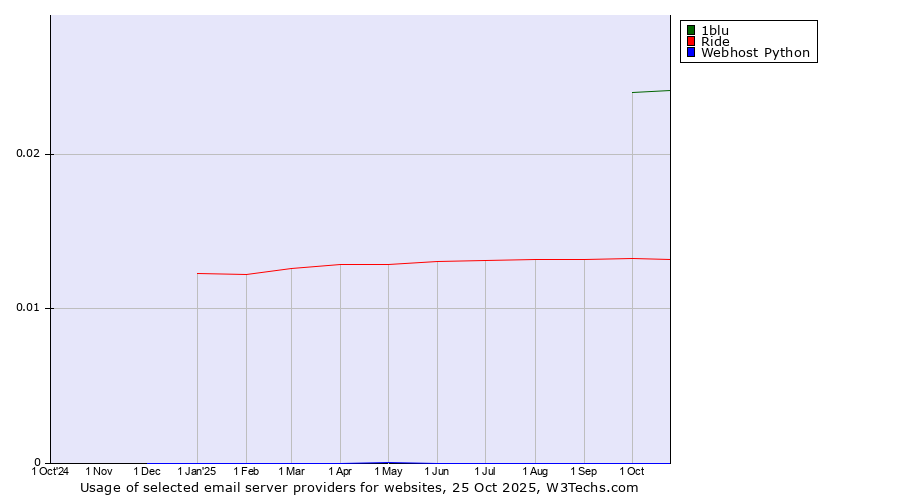 Historical trends in the usage of 1blu vs. Ride vs. Webhost Python