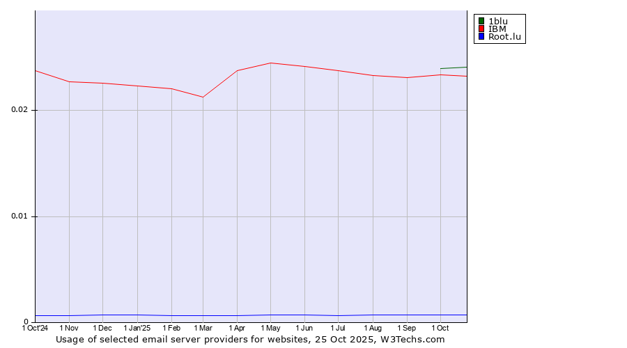 Historical trends in the usage of 1blu vs. IBM vs. Root.lu
