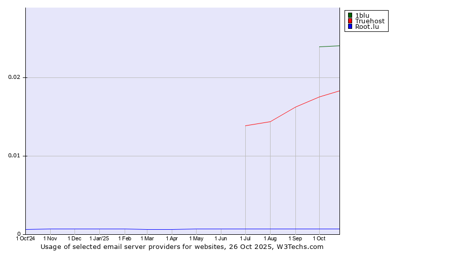Historical trends in the usage of 1blu vs. Truehost vs. Root.lu