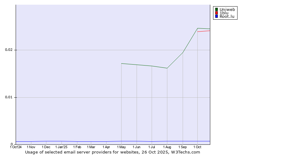 Historical trends in the usage of Uniweb vs. 1blu vs. Root.lu