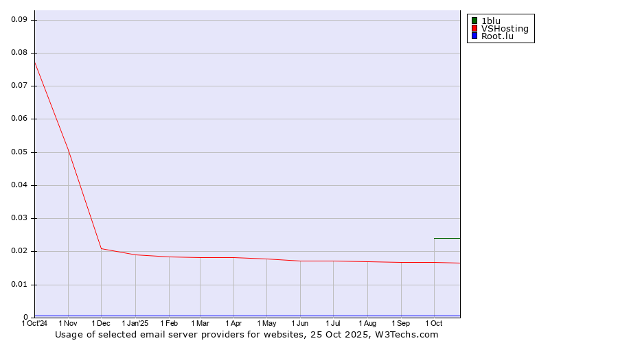 Historical trends in the usage of 1blu vs. VSHosting vs. Root.lu