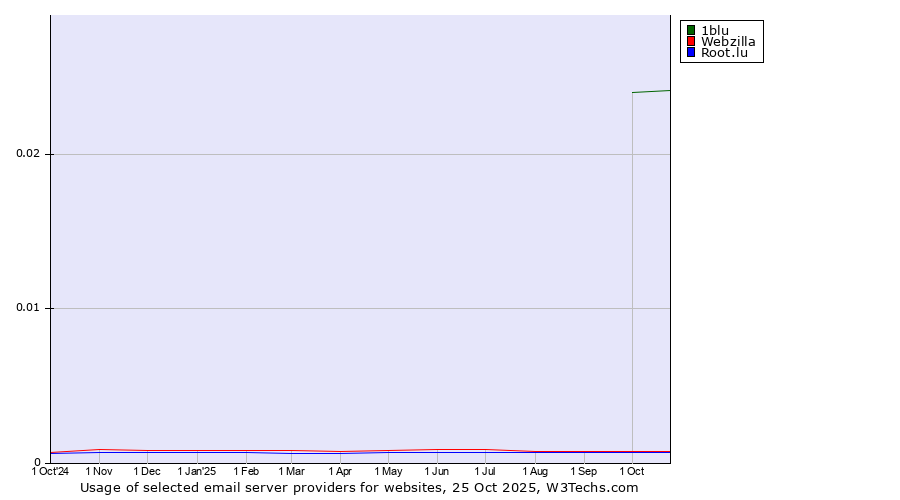Historical trends in the usage of 1blu vs. Webzilla vs. Root.lu