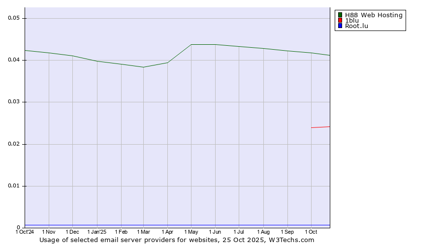 Historical trends in the usage of H88 Web Hosting vs. 1blu vs. Root.lu