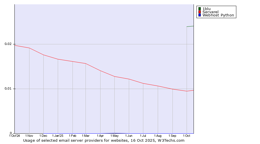 Historical trends in the usage of 1blu vs. Serverel vs. Webhost Python