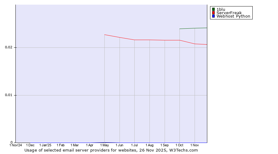 Historical trends in the usage of 1blu vs. ServerFreak vs. Webhost Python
