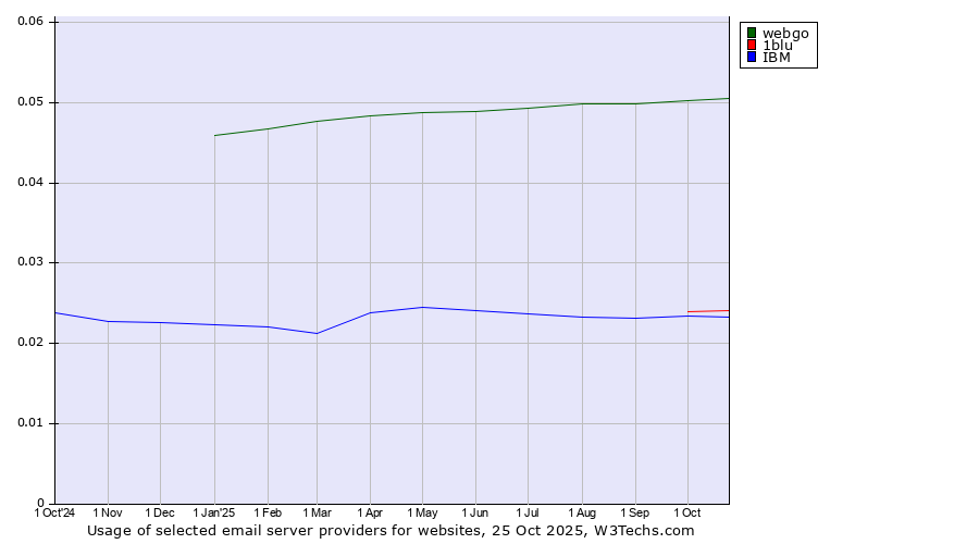Historical trends in the usage of webgo vs. 1blu vs. IBM