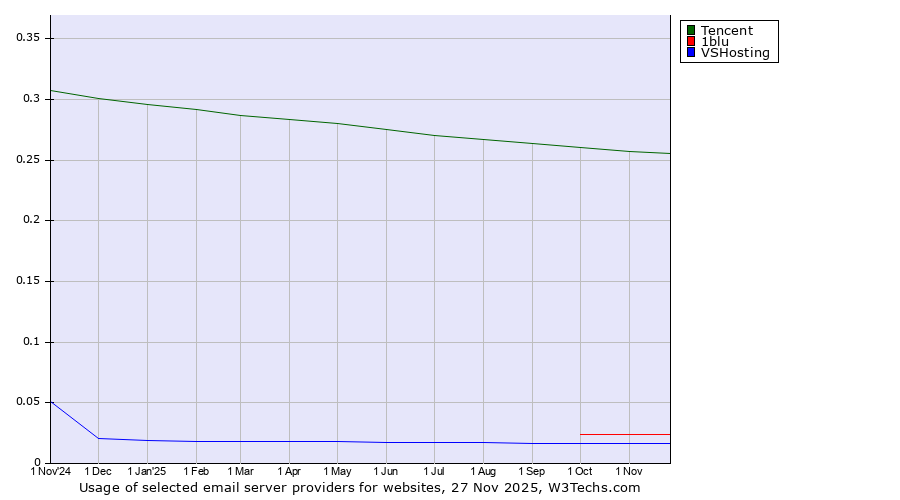 Historical trends in the usage of Tencent vs. 1blu vs. VSHosting