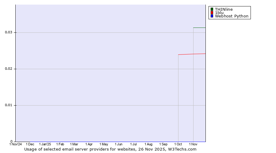 Historical trends in the usage of THINline vs. 1blu vs. Webhost Python