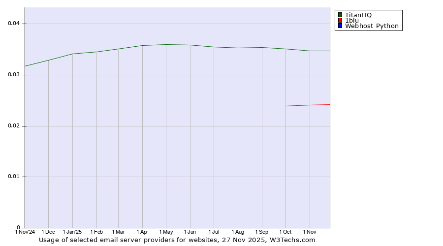 Historical trends in the usage of TitanHQ vs. 1blu vs. Webhost Python