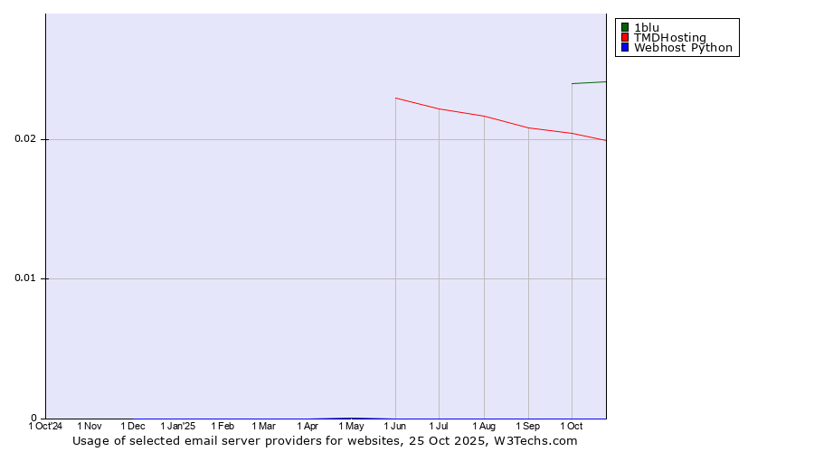 Historical trends in the usage of 1blu vs. TMDHosting vs. Webhost Python