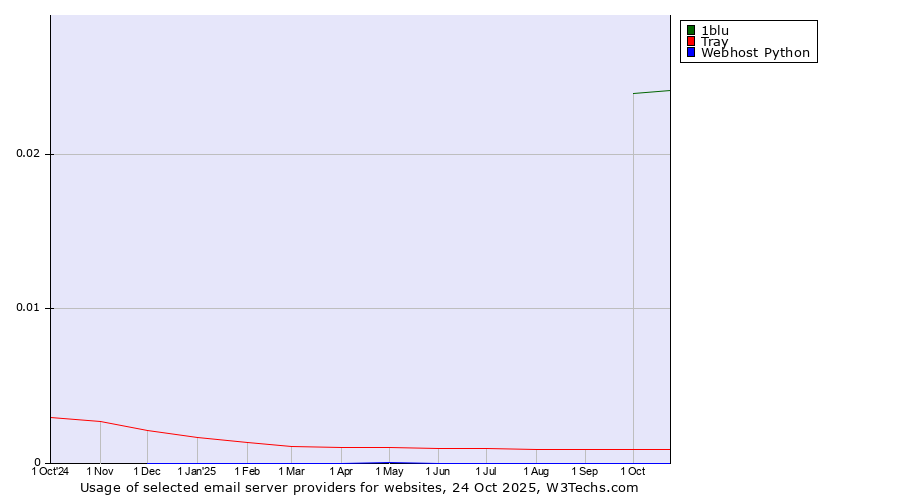 Historical trends in the usage of 1blu vs. Tray vs. Webhost Python