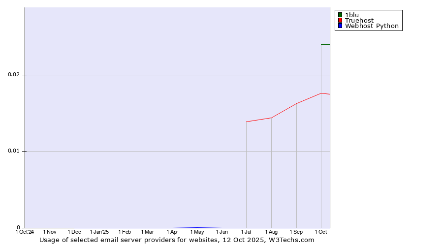 Historical trends in the usage of 1blu vs. Truehost vs. Webhost Python