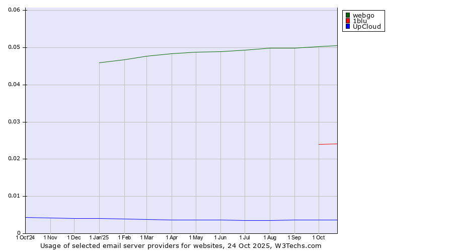 Historical trends in the usage of webgo vs. 1blu vs. UpCloud
